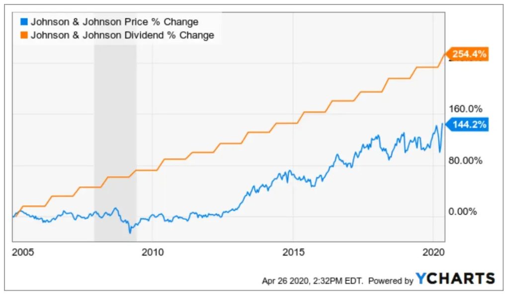 JNJ Price and Dividend