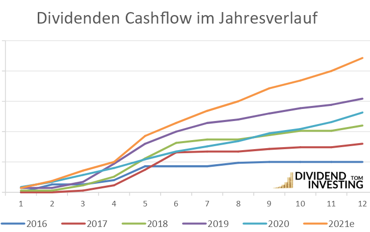 dividenden cashflow jahresverlauf